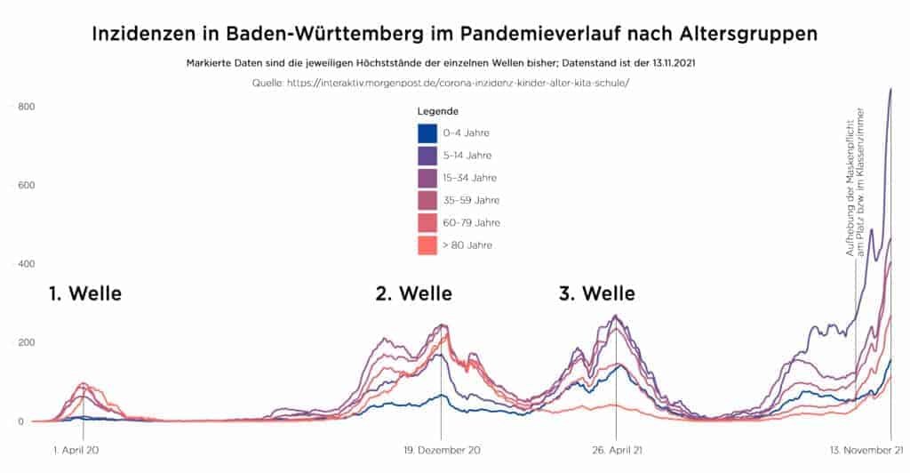 Inzidenzen in Baden-Württemberg im Pandemieverlauf nach Altersgruppen